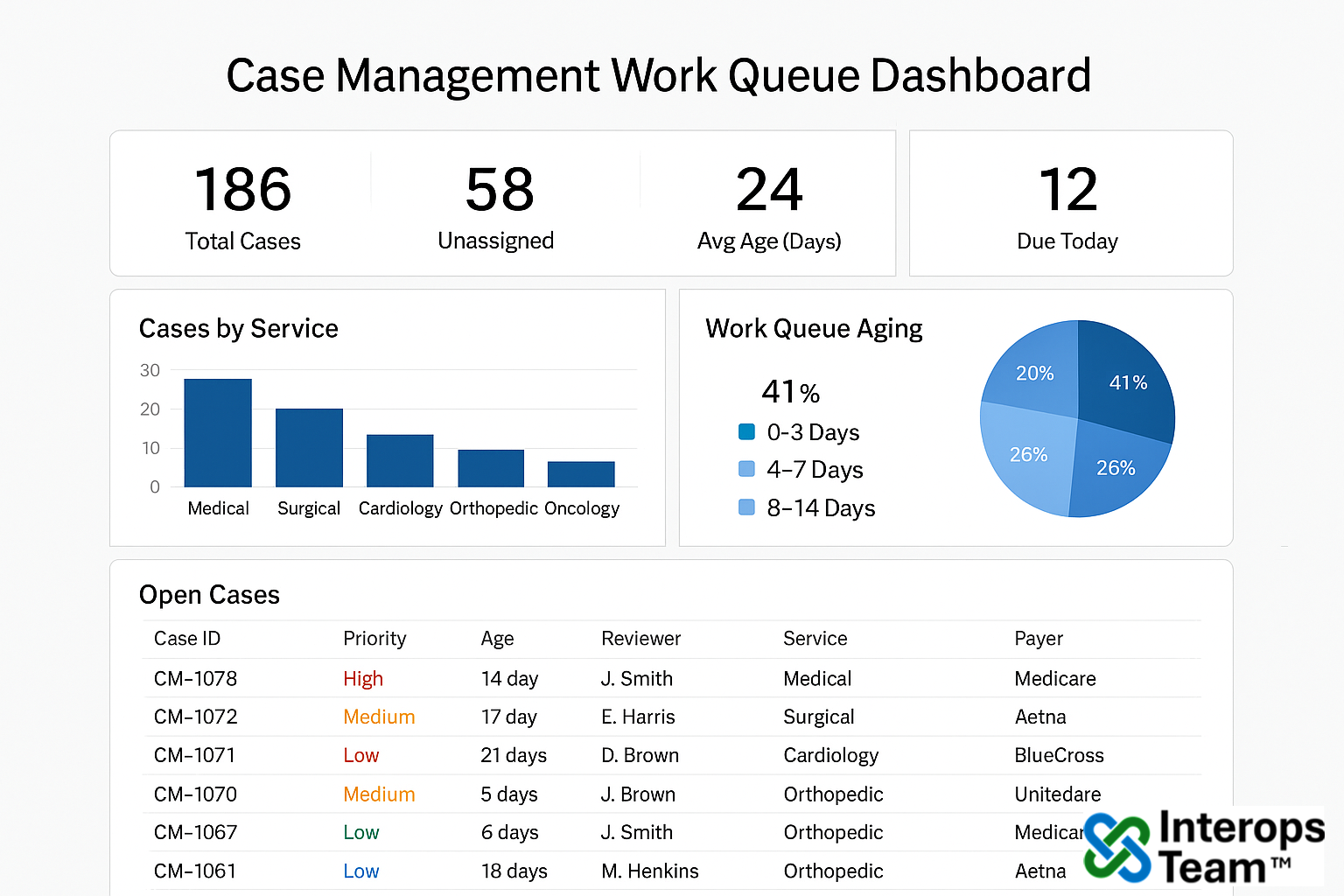 Case Management Work Queue Dashboard