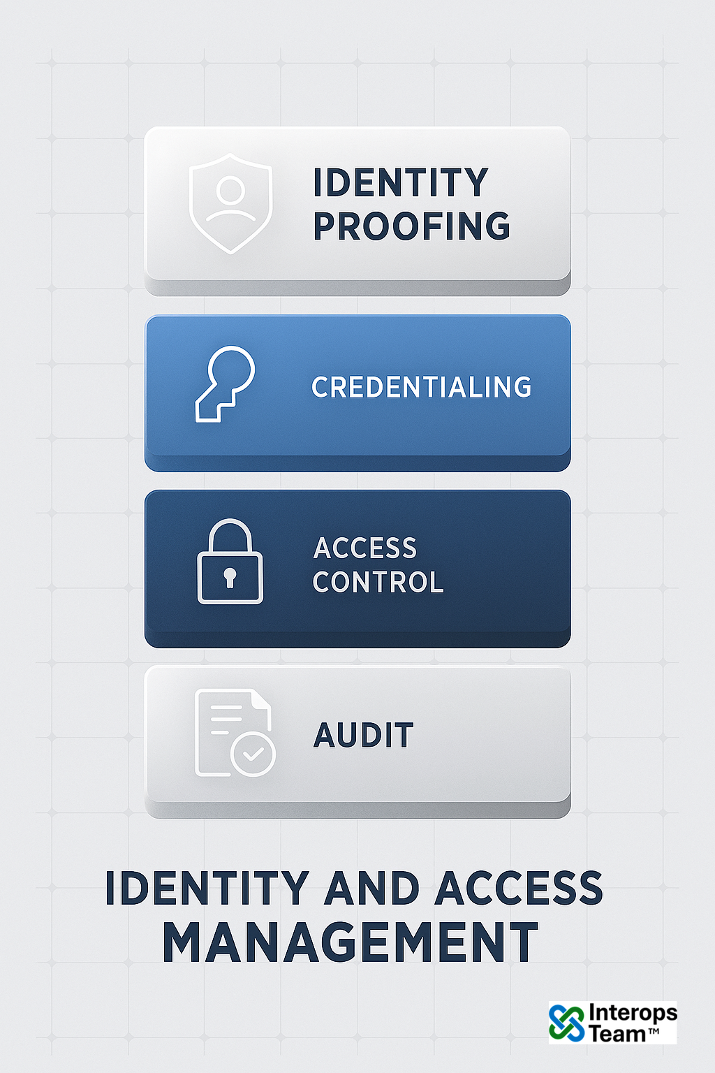 HIPAA Access Management