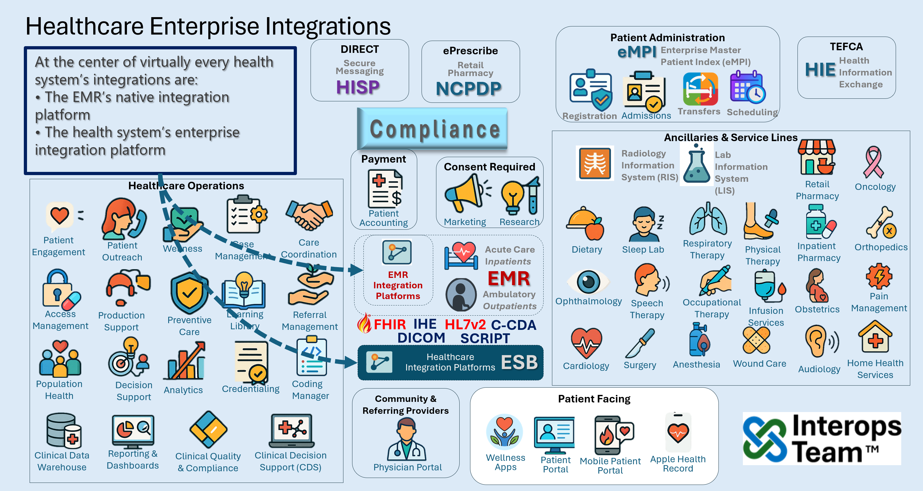Healthcare enterprise diagram showing EMR, integration platforms, and surrounding departmental and operational systems