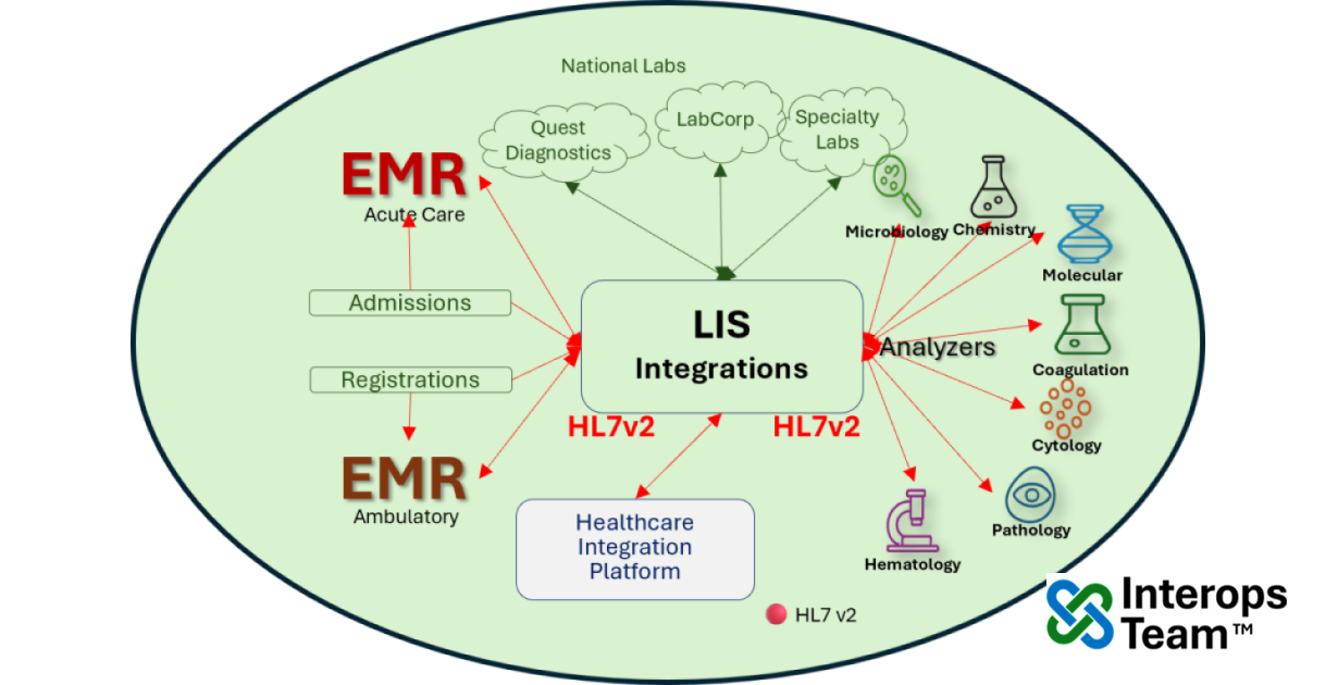 LIS integrations diagram showing EMRs, analyzers, integration hub, and national labs
