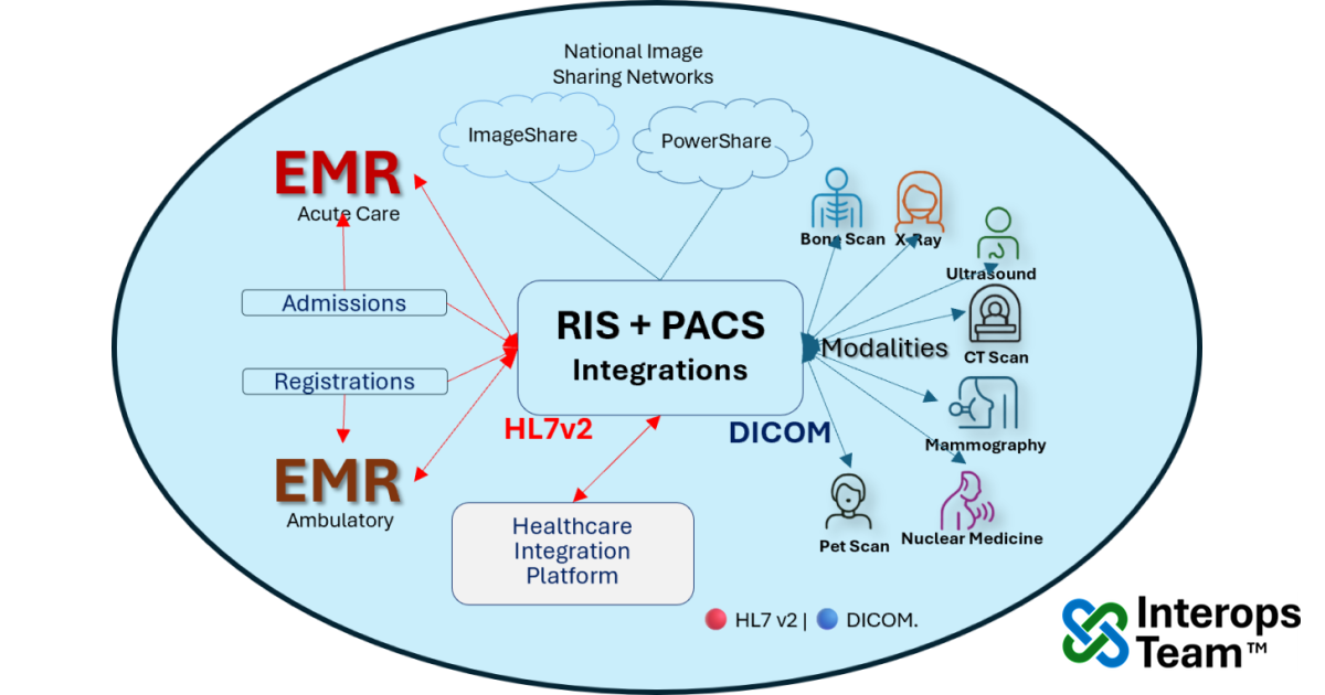 Radiology RIS + PACS integrations diagram showing EMRs, modalities, integration hub, and image exchange networks