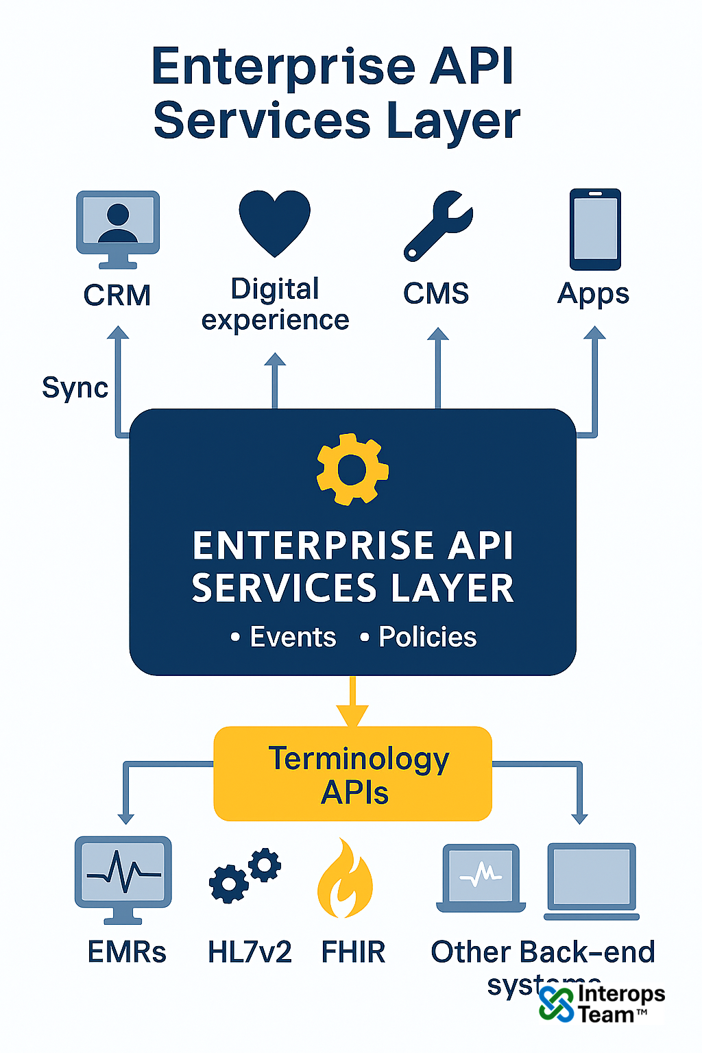 Enterprise API Services Layer for Interoperability
