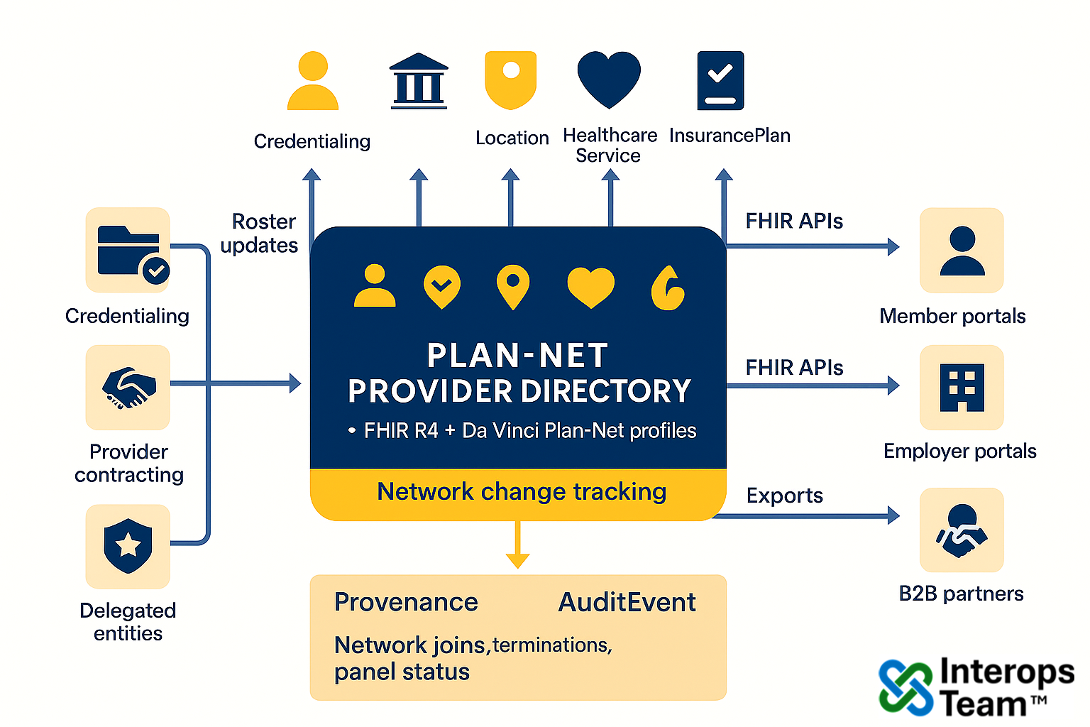 Provider Data Management for Payers (Da Vinci Plan-Net)