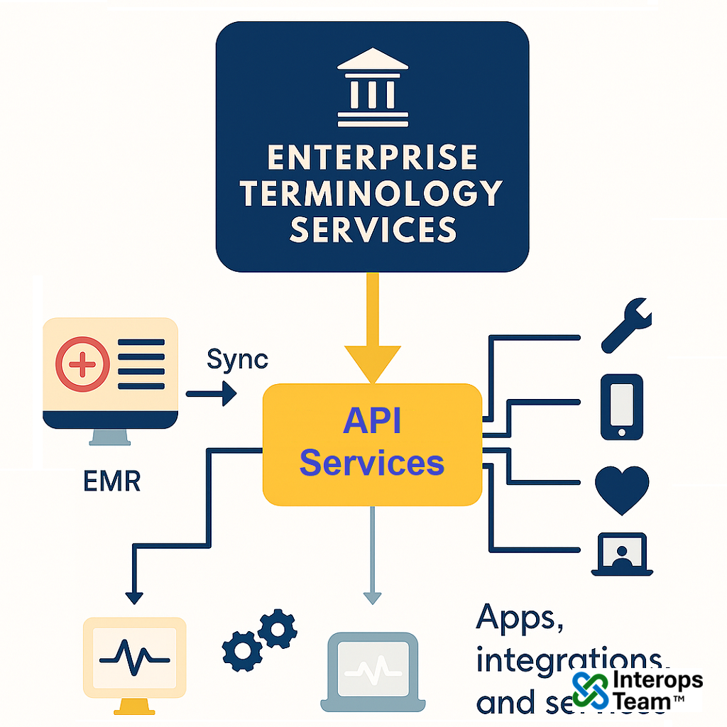 Enterprise Terminology Services