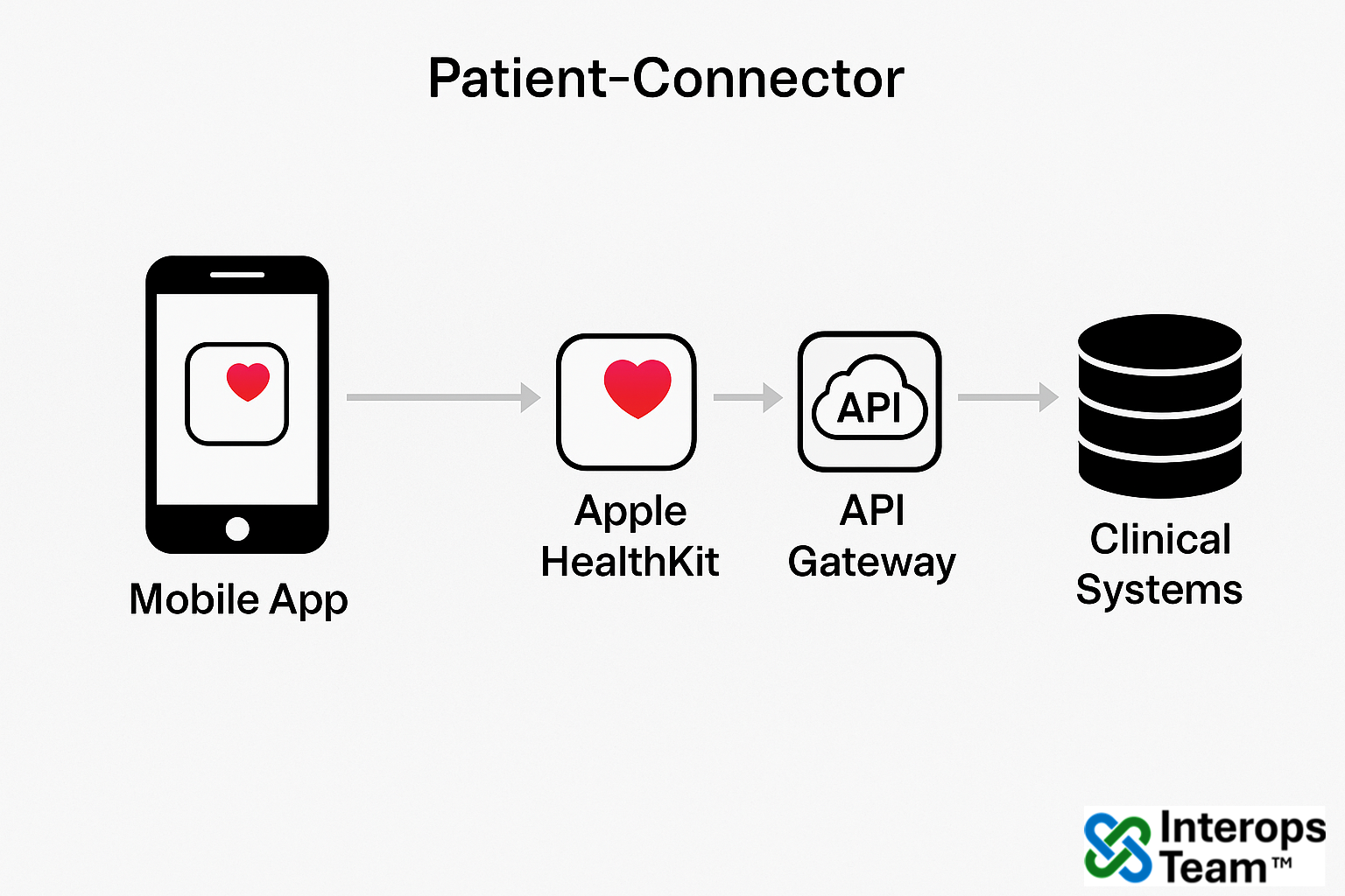 Connector: Apple HealthKit (Patient-side)