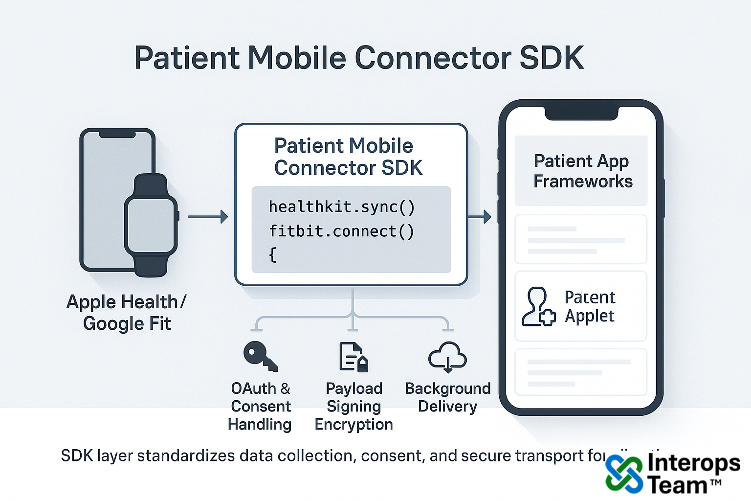 Mobile Connector SDK