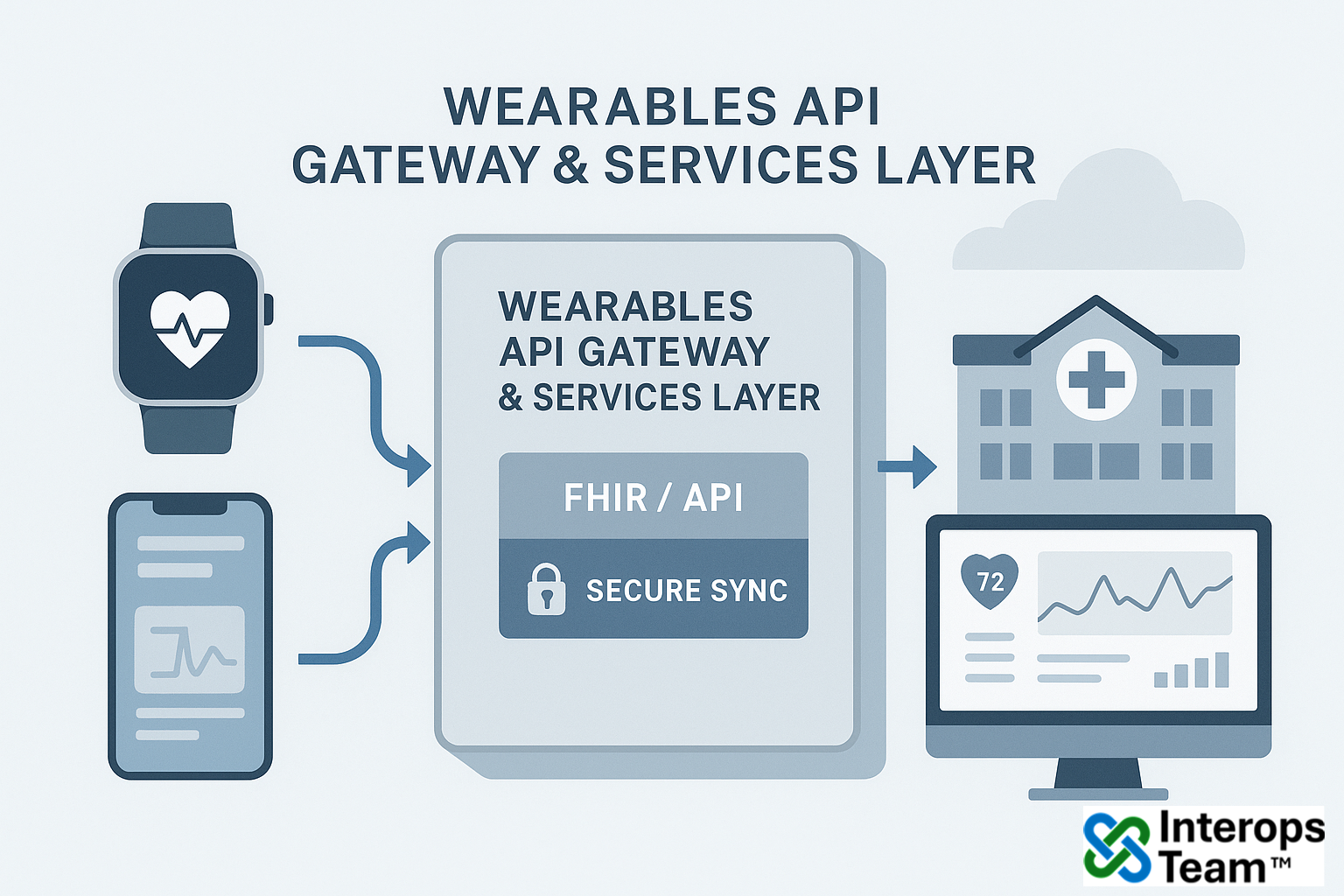 Patient Wearables API Gateway & Services Layer