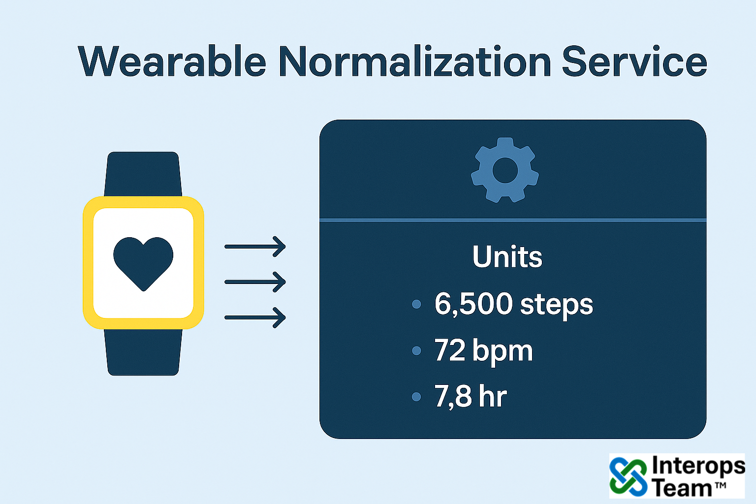 Wearable Data Normalization Service