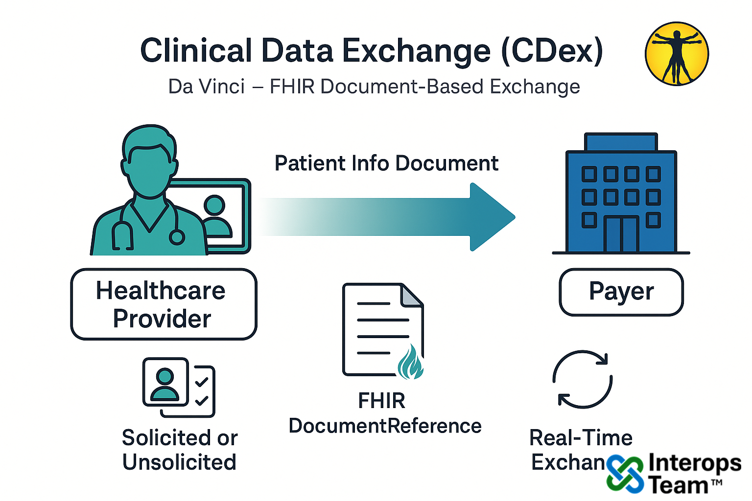 Data and Document Exchange for Providers and Payers