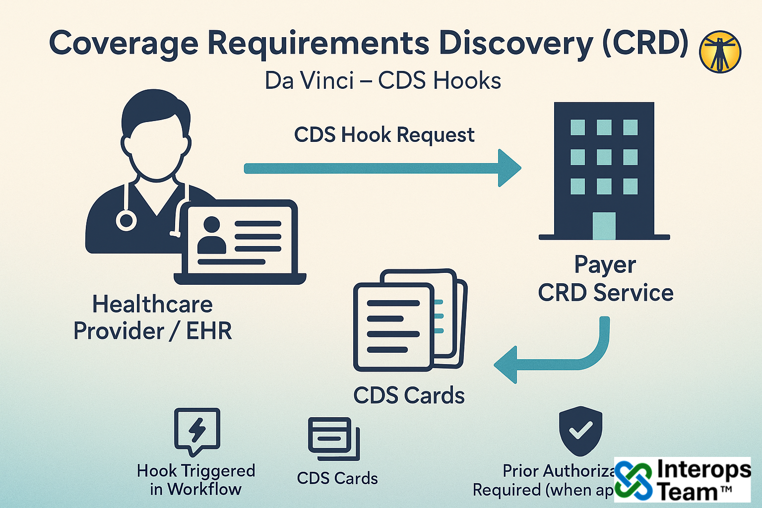 Discovering Coverage