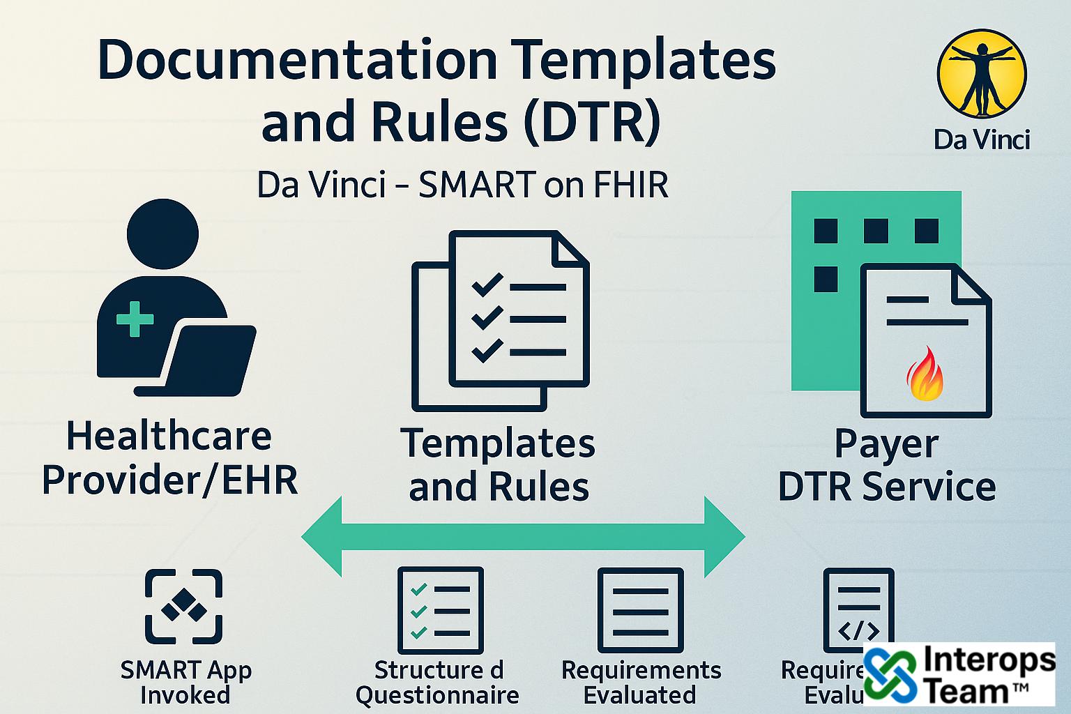 Templates and Rules for Prior Authorizations