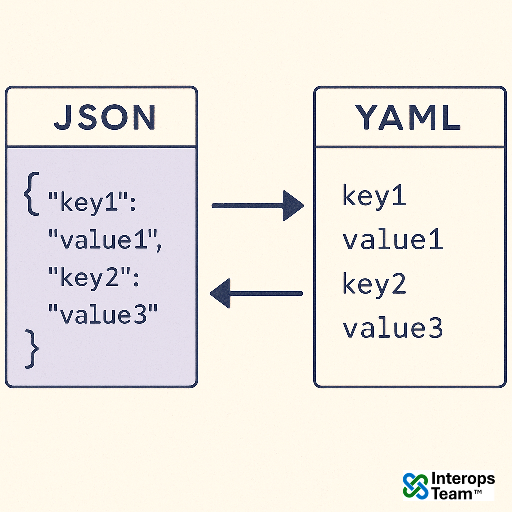 JSON to YAML Converter