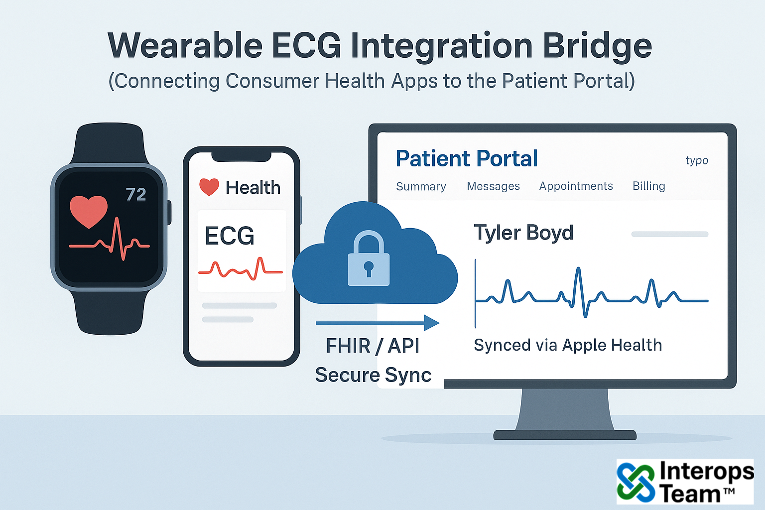 Wearable & Remote ECG Integration Bridge